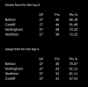 top 4 home-away form.png